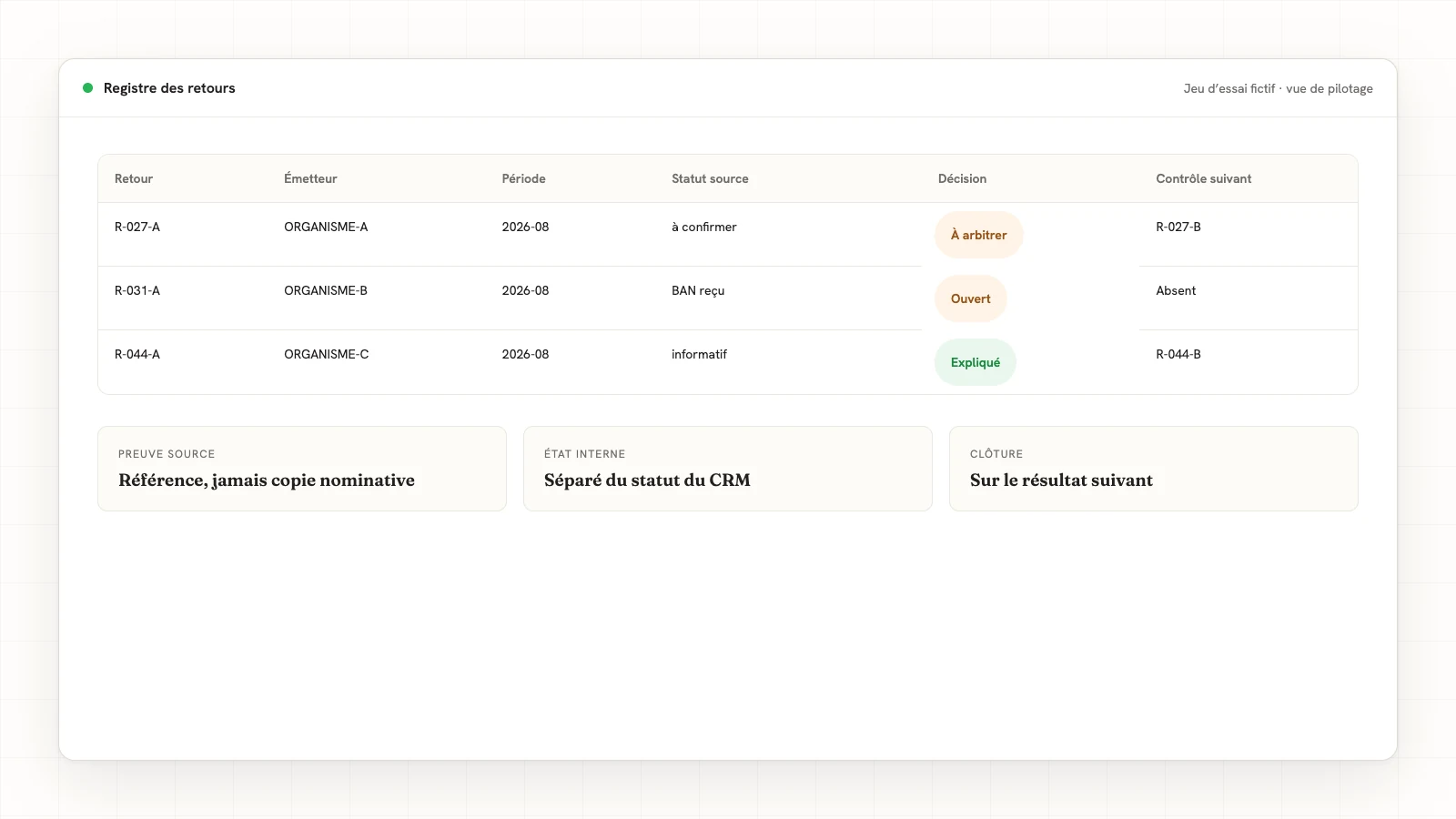 Registre fictif séparant le statut source, la décision et le contrôle suivant de trois retours.