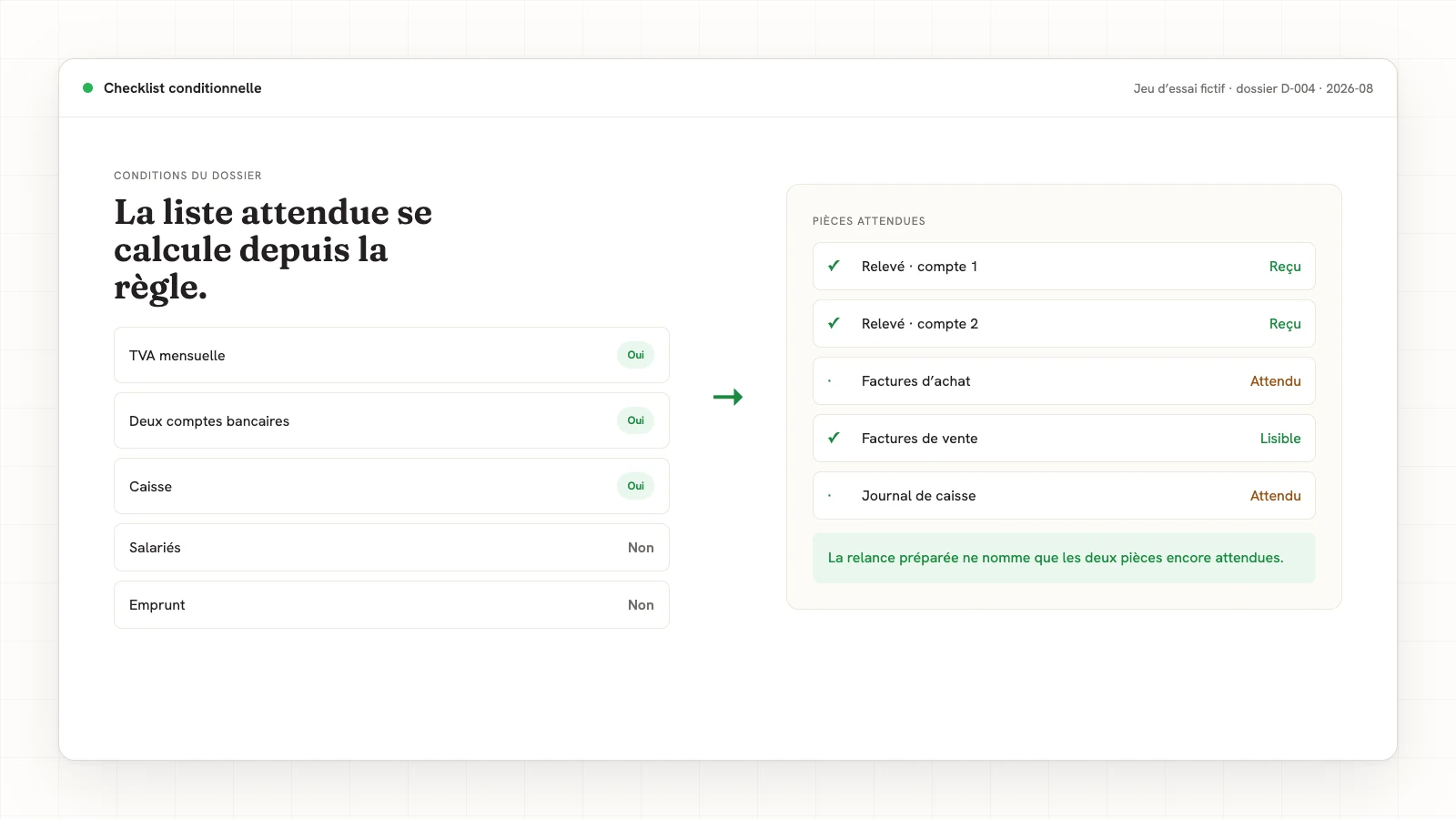 Checklist conditionnelle fictive qui déduit les pièces attendues des conditions du dossier.