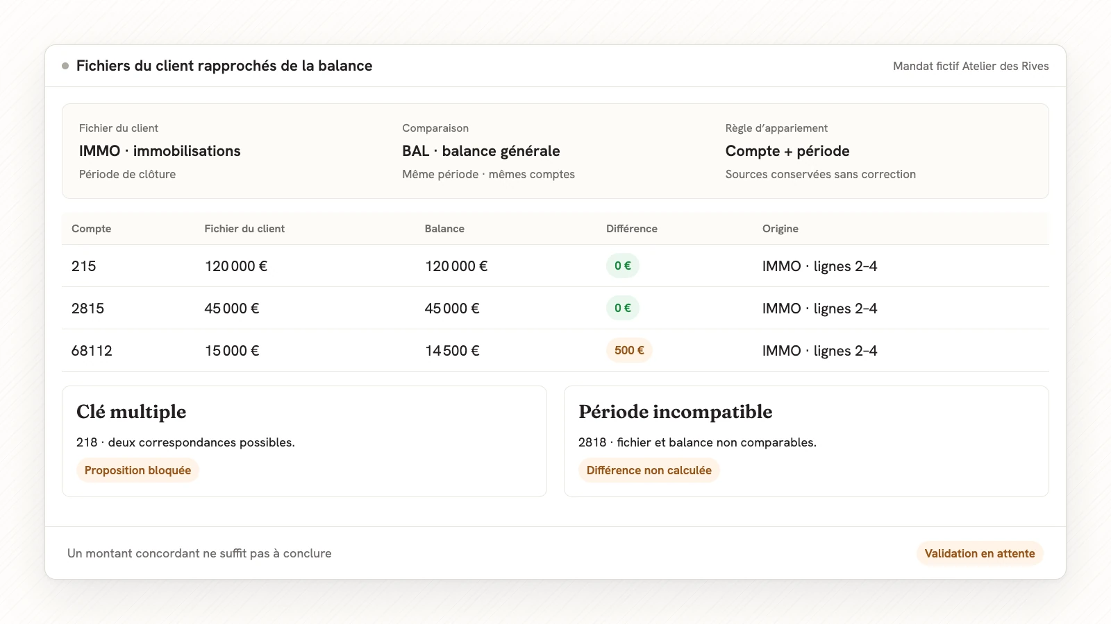 Mandat fictif Atelier des Rives : immobilisations comparées aux comptes 215, 2815 et 68112 de la balance ; deux montants concordants et une différence de 500 euros ; clé multiple et période incompatible bloquées.