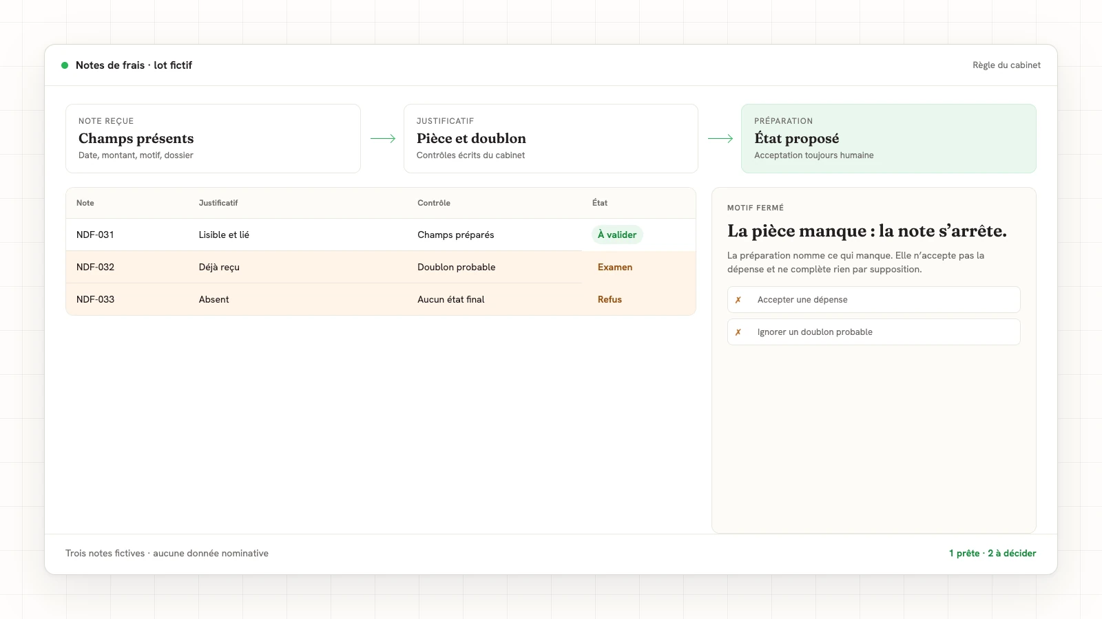 Traitement fictif de notes de frais : une note complète préparée, un doublon probable et un justificatif absent isolés.