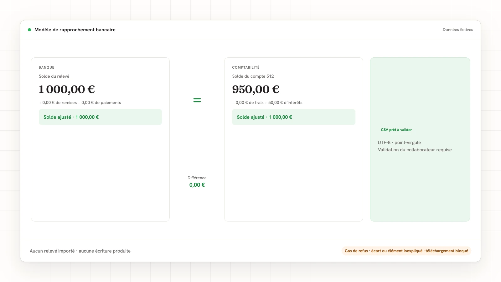 Contrôle fictif de rapprochement : solde bancaire ajusté 1 000 euros, solde comptable ajusté 1 000 euros, différence nulle et CSV local prêt.