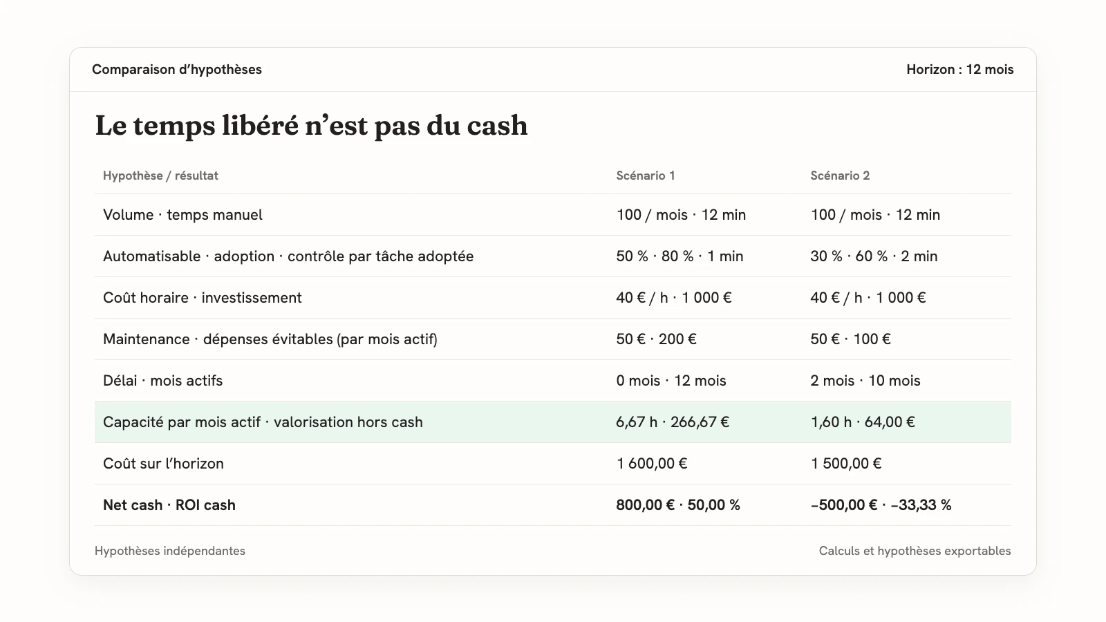Deux scénarios fictifs : 6,67 heures et 1,60 heure de capacité mensuelle ; maintenance 50 euros par mois actif ; net cash 800 euros et moins 500 euros sur douze mois.