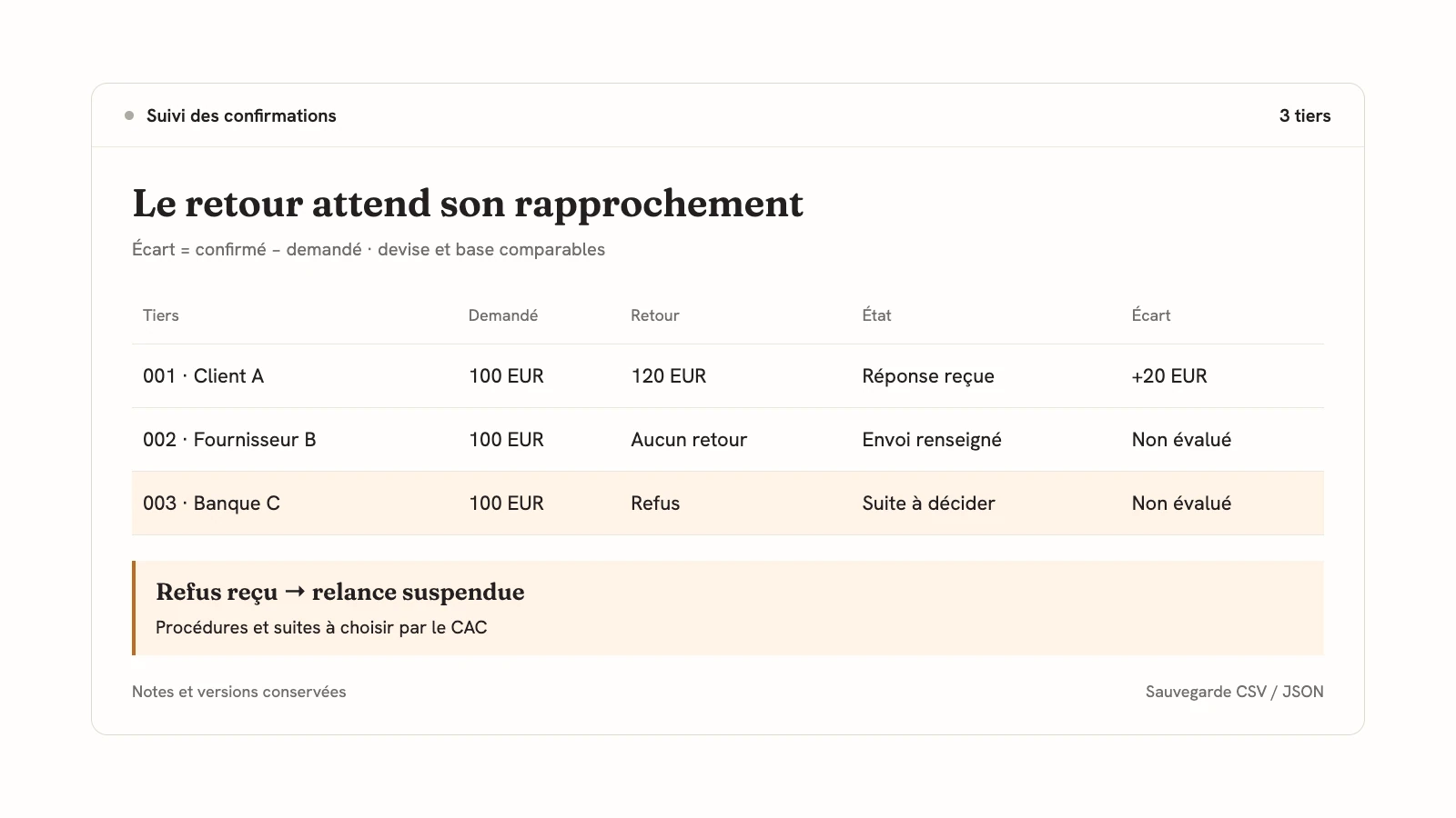 Trois tiers fictifs : client 001, réponse reçue de 120 EUR pour 100 EUR demandés et écart +20 ; fournisseur 002 sans réponse ; banque 003 refusant, relance suspendue.