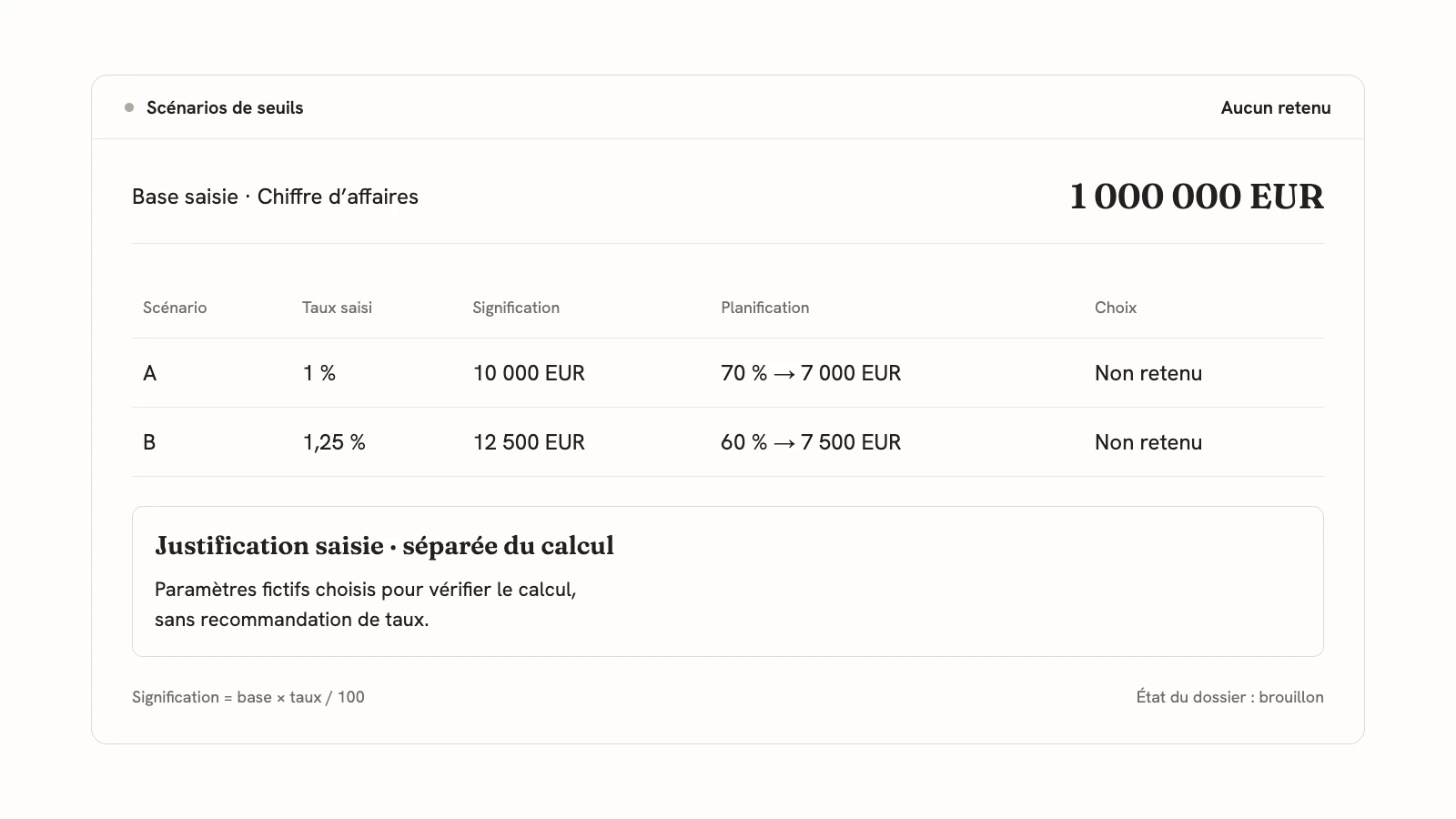 Deux scénarios fictifs sur une base de 1 000 000 EUR : taux saisis 1 % et 1,25 %, signification 10 000 et 12 500 EUR ; planification 7 000 et 7 500 EUR, aucun scénario retenu.