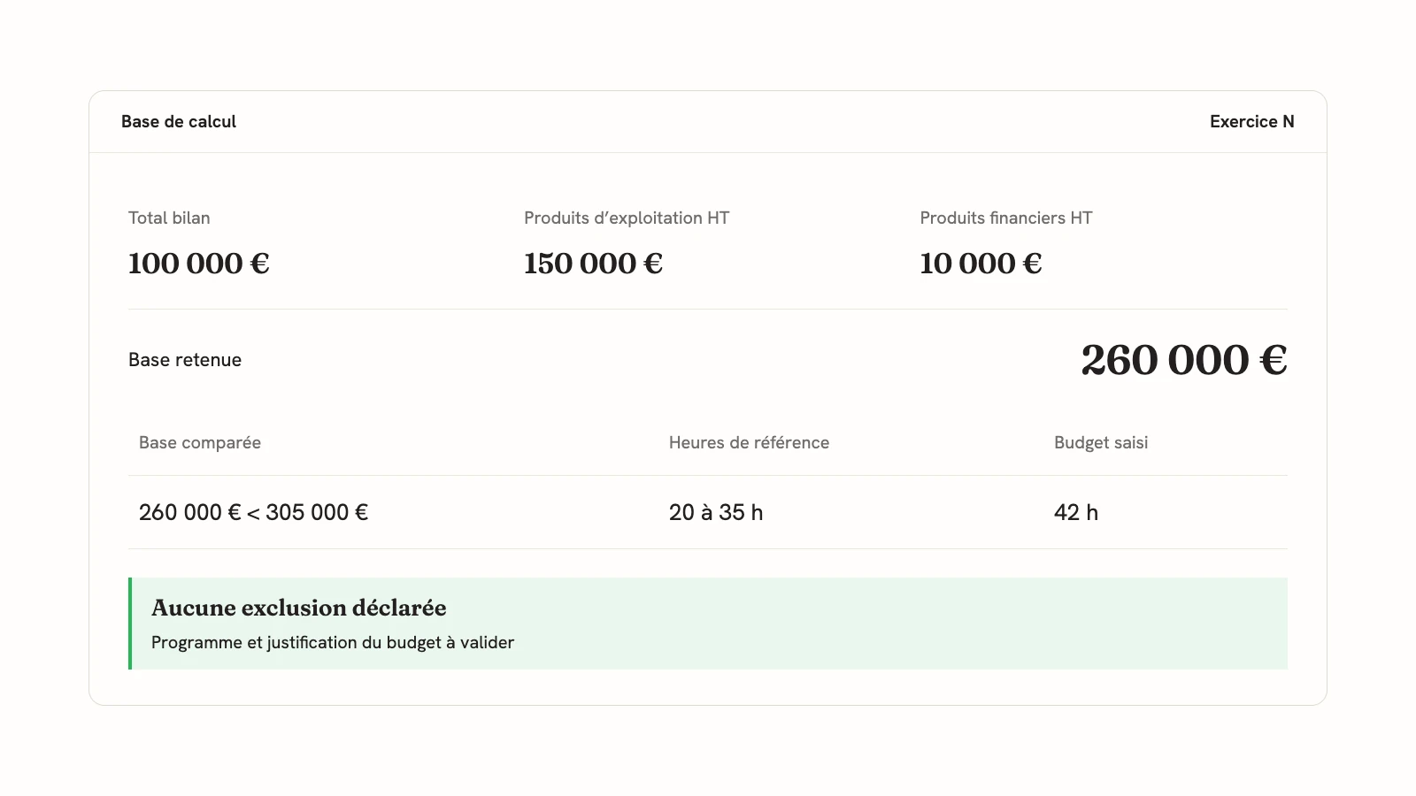 Exemple fictif : bilan 100 000 euros, produits d’exploitation 150 000 euros et financiers 10 000 euros ; base 260 000 euros, référence 20 à 35 heures et budget saisi 42 heures distinct.