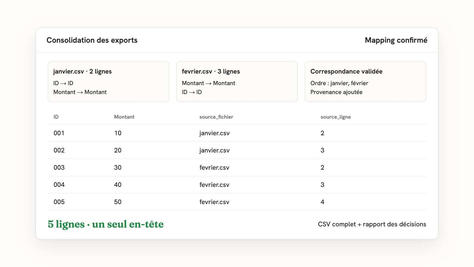 Deux exports fictifs janvier et février, colonnes ID et Montant inversées : mapping confirmé, cinq lignes consolidées et fichier/ligne source pour chaque ligne.