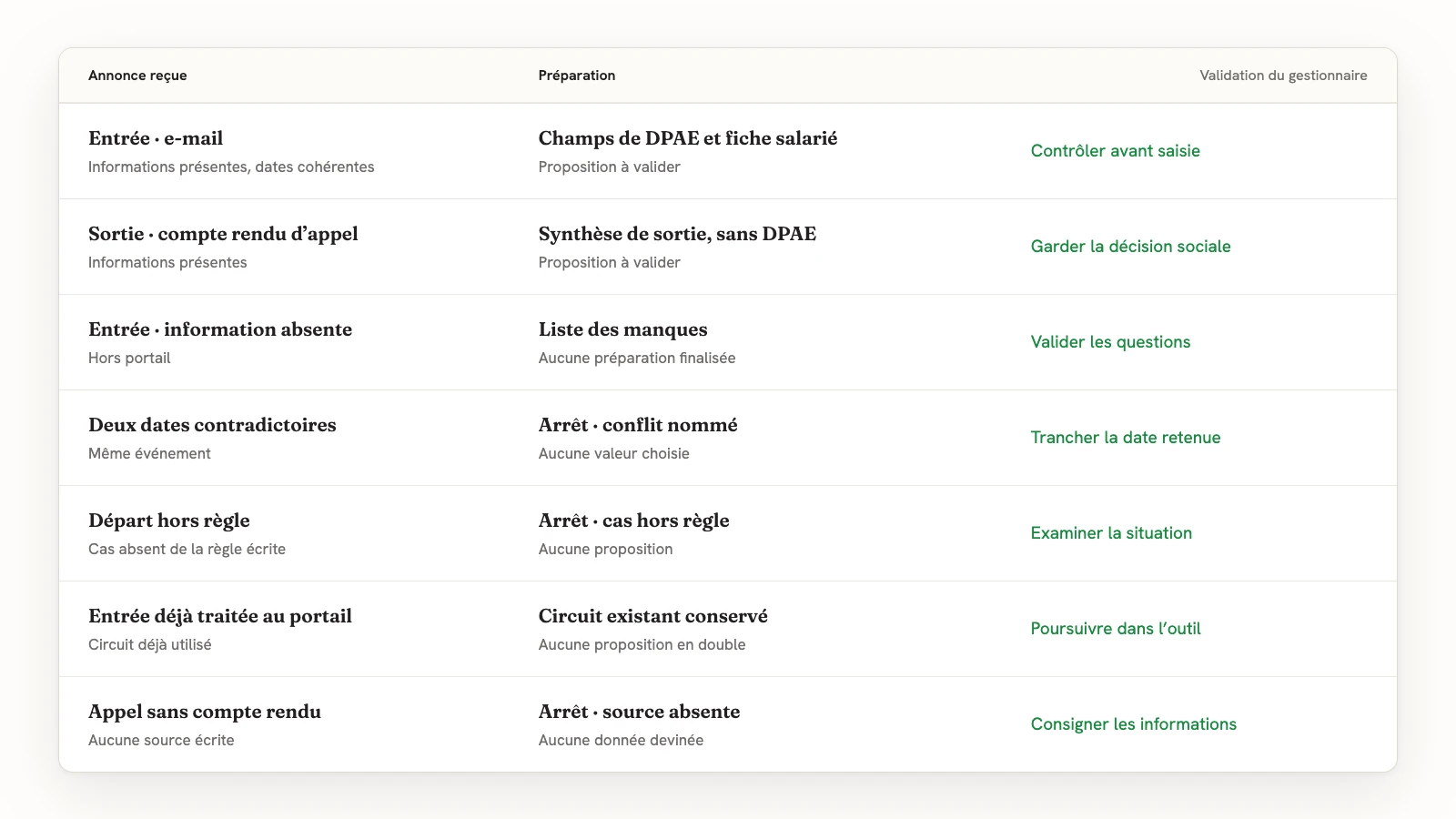 Sept cas fictifs d’annonces : entrée par e-mail avec champs de DPAE à valider, sortie consignée sans DPAE, manque, conflit, cas hors règle, circuit existant conservé et appel sans compte rendu arrêté.