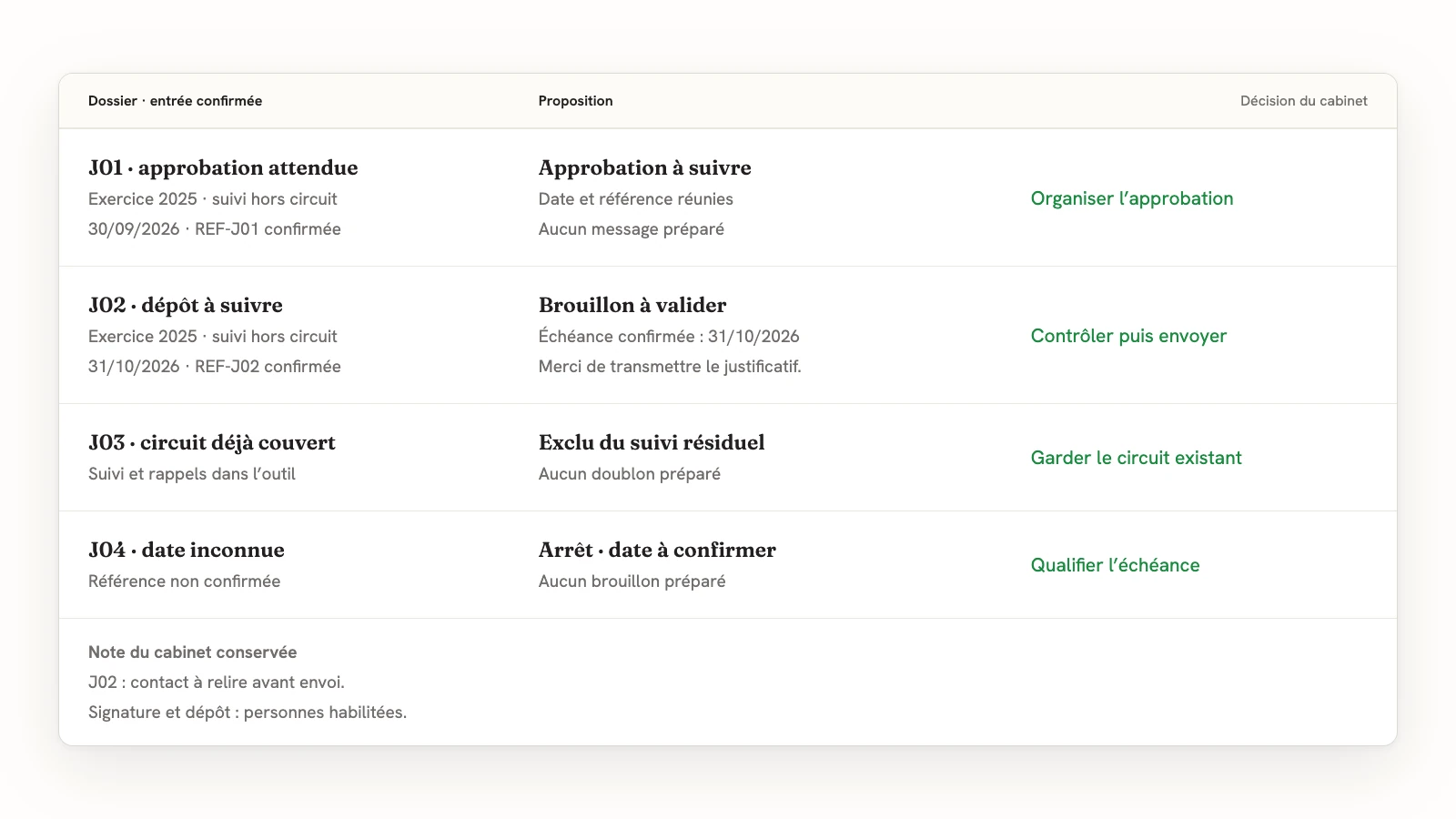 Quatre dossiers fictifs : approbation à suivre, dépôt avec brouillon à valider, circuit déjà couvert exclu et date inconnue arrêtée. Dates et références confirmées par le cabinet, note humaine conservée.
