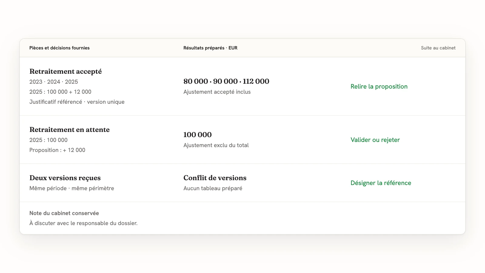 Trois cas fictifs : résultats préparés 80 000, 90 000 et 112 000 euros ; ajustement en attente exclu, 100 000 euros ; conflit de versions arrêté. Note humaine conservée.